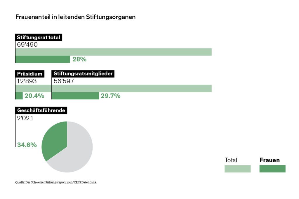 Frauenanteil 2019