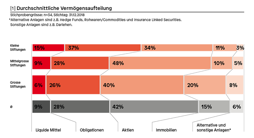 Durchschnittliche Vermögensaufteilung